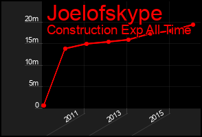 Total Graph of Joelofskype