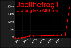 Total Graph of Joelthefrog1