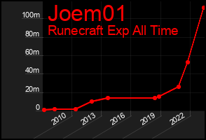 Total Graph of Joem01