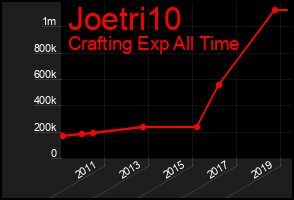 Total Graph of Joetri10