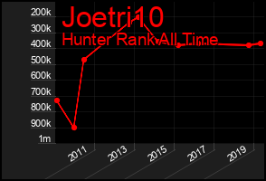 Total Graph of Joetri10