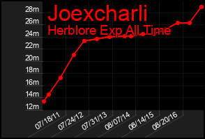 Total Graph of Joexcharli