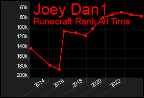 Total Graph of Joey Dan1
