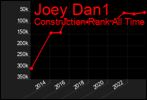 Total Graph of Joey Dan1