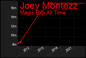 Total Graph of Joey Montezz