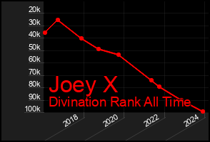 Total Graph of Joey X