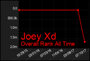 Total Graph of Joey Xd