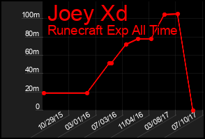 Total Graph of Joey Xd