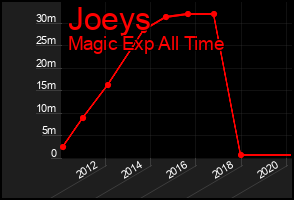 Total Graph of Joeys