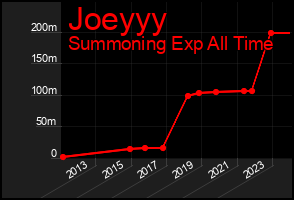 Total Graph of Joeyyy