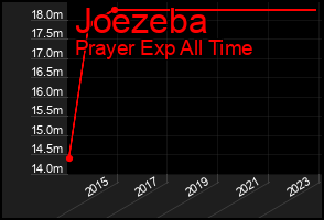 Total Graph of Joezeba