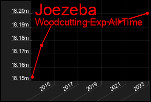 Total Graph of Joezeba