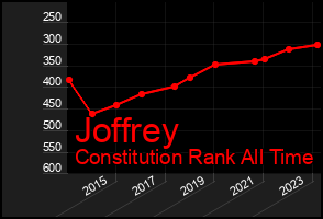 Total Graph of Joffrey