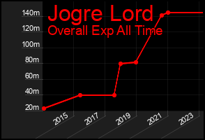 Total Graph of Jogre Lord