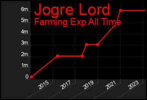 Total Graph of Jogre Lord
