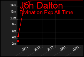 Total Graph of Joh Dalton