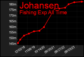 Total Graph of Johansen