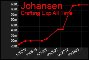 Total Graph of Johansen