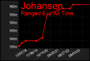 Total Graph of Johansen