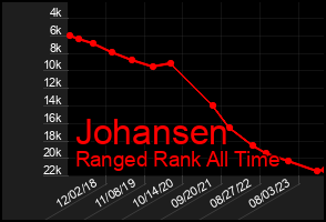 Total Graph of Johansen