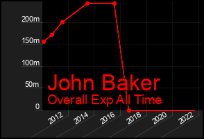 Total Graph of John Baker