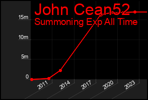 Total Graph of John Cean52