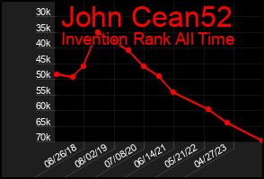 Total Graph of John Cean52