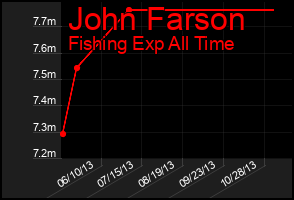 Total Graph of John Farson
