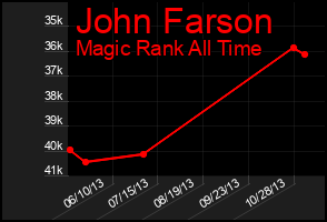 Total Graph of John Farson