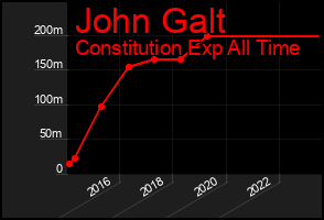 Total Graph of John Galt