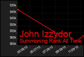 Total Graph of John Izzydor