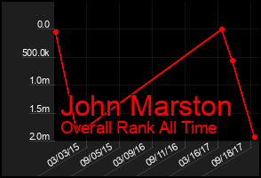 Total Graph of John Marston