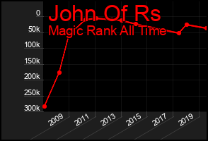 Total Graph of John Of Rs