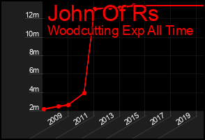 Total Graph of John Of Rs