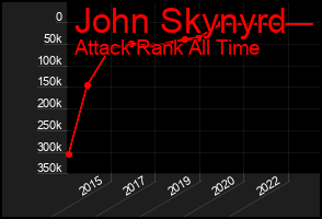 Total Graph of John Skynyrd