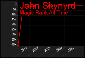 Total Graph of John Skynyrd