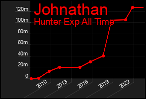 Total Graph of Johnathan
