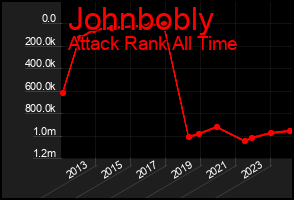 Total Graph of Johnbobly