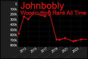 Total Graph of Johnbobly