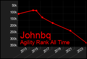 Total Graph of Johnbq