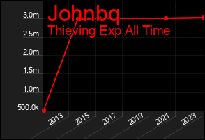 Total Graph of Johnbq