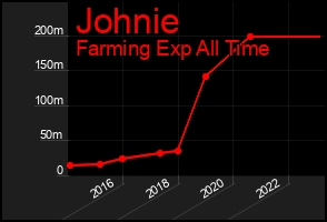 Total Graph of Johnie