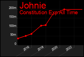Total Graph of Johnie