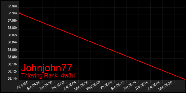 Last 31 Days Graph of Johnjohn77