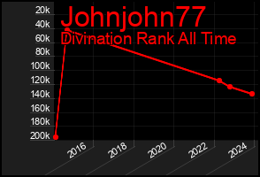 Total Graph of Johnjohn77