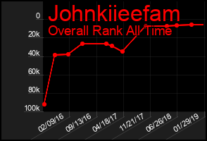 Total Graph of Johnkiieefam