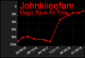 Total Graph of Johnkiieefam