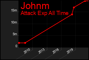 Total Graph of Johnm
