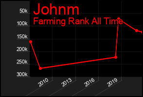 Total Graph of Johnm