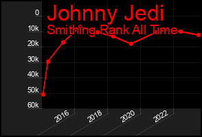 Total Graph of Johnny Jedi